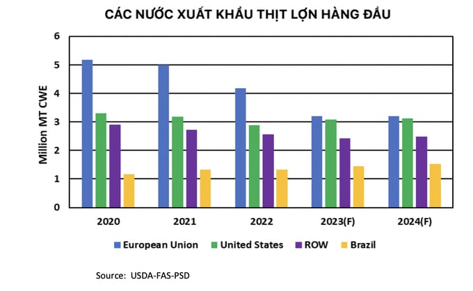 Biểu đồ các nước xuất khẩu thịt lợn hàng đầu thế giới. Ảnh: Hồng Thắm.