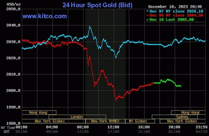 Biểu đồ giá vàng thế giới mới nhất hôm nay 11/12/2023 (tính đến 9h00). Ảnh: Kitco