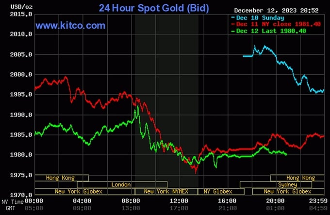 Biểu đồ giá vàng thế giới mới nhất hôm nay 13/12/2023 (tính đến 9h00). Ảnh: Kitco