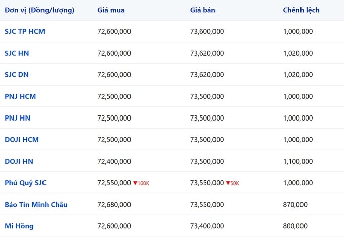 Bảng giá vàng 9999, SJC, Mi Hồng, DOJI, PNJ, Phú Quý, BTMC hôm nay 13/12/2023 (tính đến 9h00)