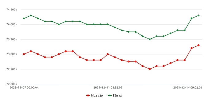 Biểu đồ giá vàng 9999 mới nhất hôm nay 14/12 tại Công ty SJC (tính đến 9h00)