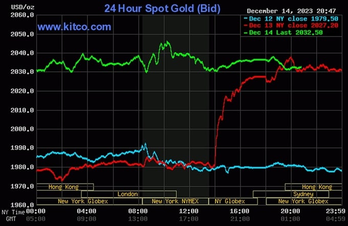 Biểu đồ giá vàng thế giới mới nhất hôm nay 15/12/2023 (tính đến 9h00). Ảnh: Kitco