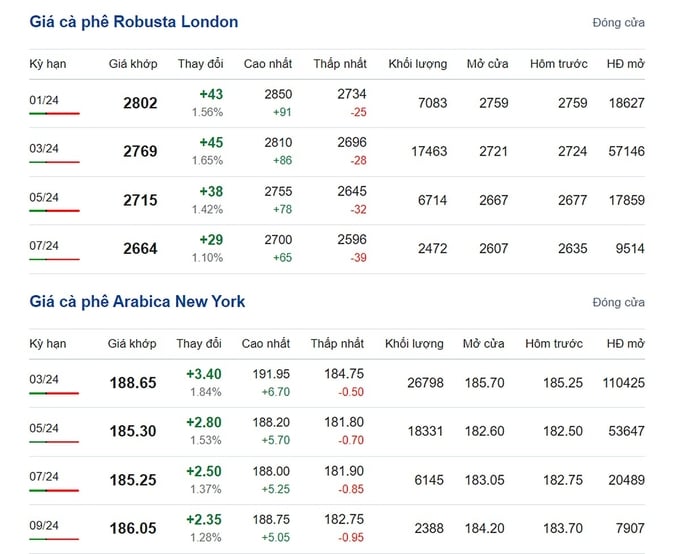 Giá Arabica và Robusta mới nhất ngày 14/12/2023