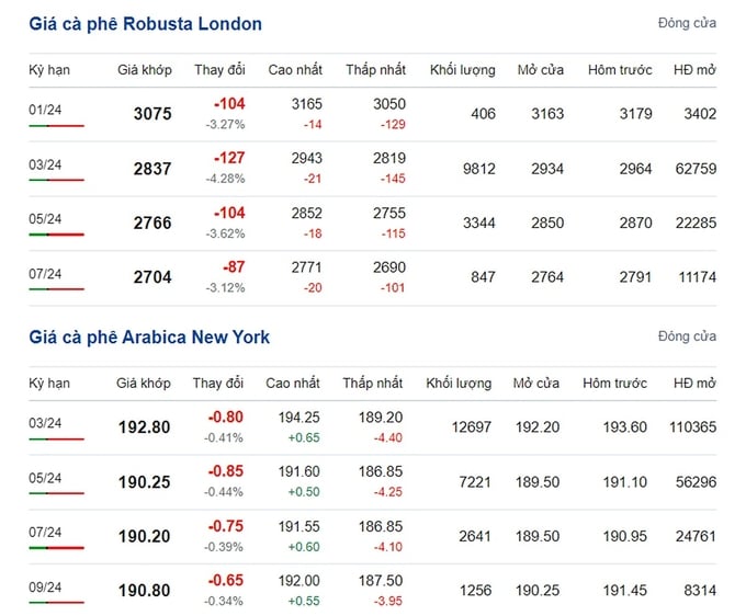 Giá Arabica và Robusta mới nhất ngày 26/12/2023