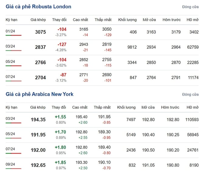 Giá Arabica và Robusta mới nhất ngày 27/12/2023
