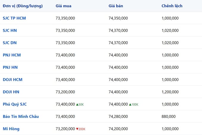 Bảng giá vàng 9999, SJC, Mi Hồng, DOJI, PNJ, Phú Quý, BTMC hôm nay 18/12/2023 (tính đến 8h50)