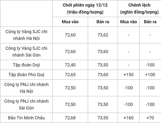 Bảng giá vàng 9999 24k 18K DOJI PNJ SJC BTMC chốt phiên hôm qua 12/12