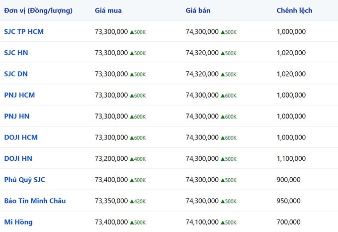 Bảng giá vàng 9999 24k 18K DOJI PNJ SJC BTMC chốt phiên hôm qua 14/12