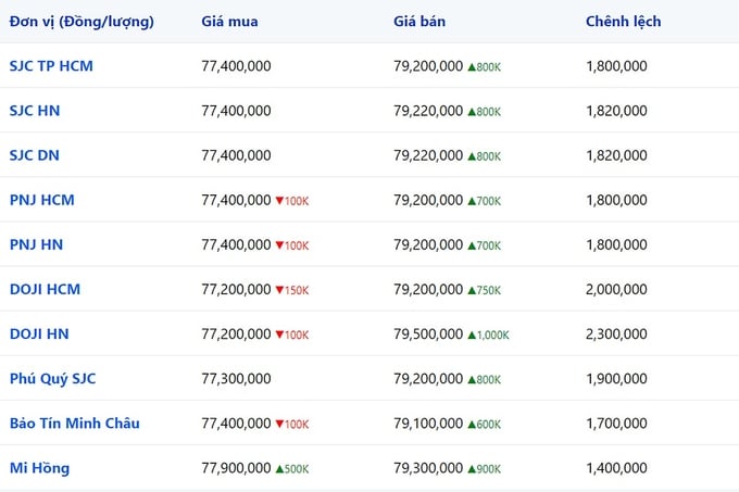 Bảng giá vàng 9999 24k 18K DOJI PNJ SJC BTMC chốt phiên hôm qua 26/12