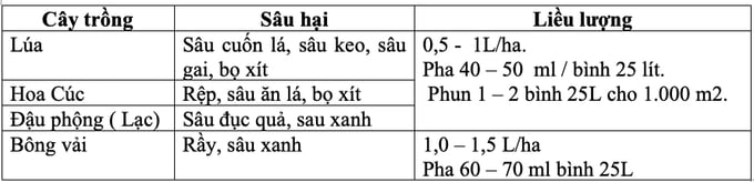 Hướng dẫn sử dụng Thuốc trừ sâu Sherzol 205EC.