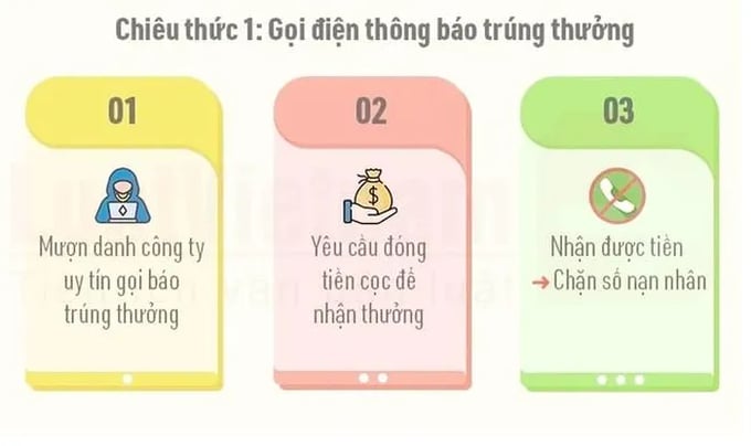 Chiêu trò lừa đảo 'trúng thưởng online' tuy không mới, nhưng vẫn có người nhẹ dạ cả tin bị mắc bẫy. Ảnh: PV.